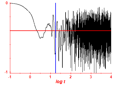 Survival probability log